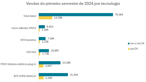 Dados da ABVE sobre as vendas por tecnologia dos veículos elétricos do primeiro semestre de 2024.