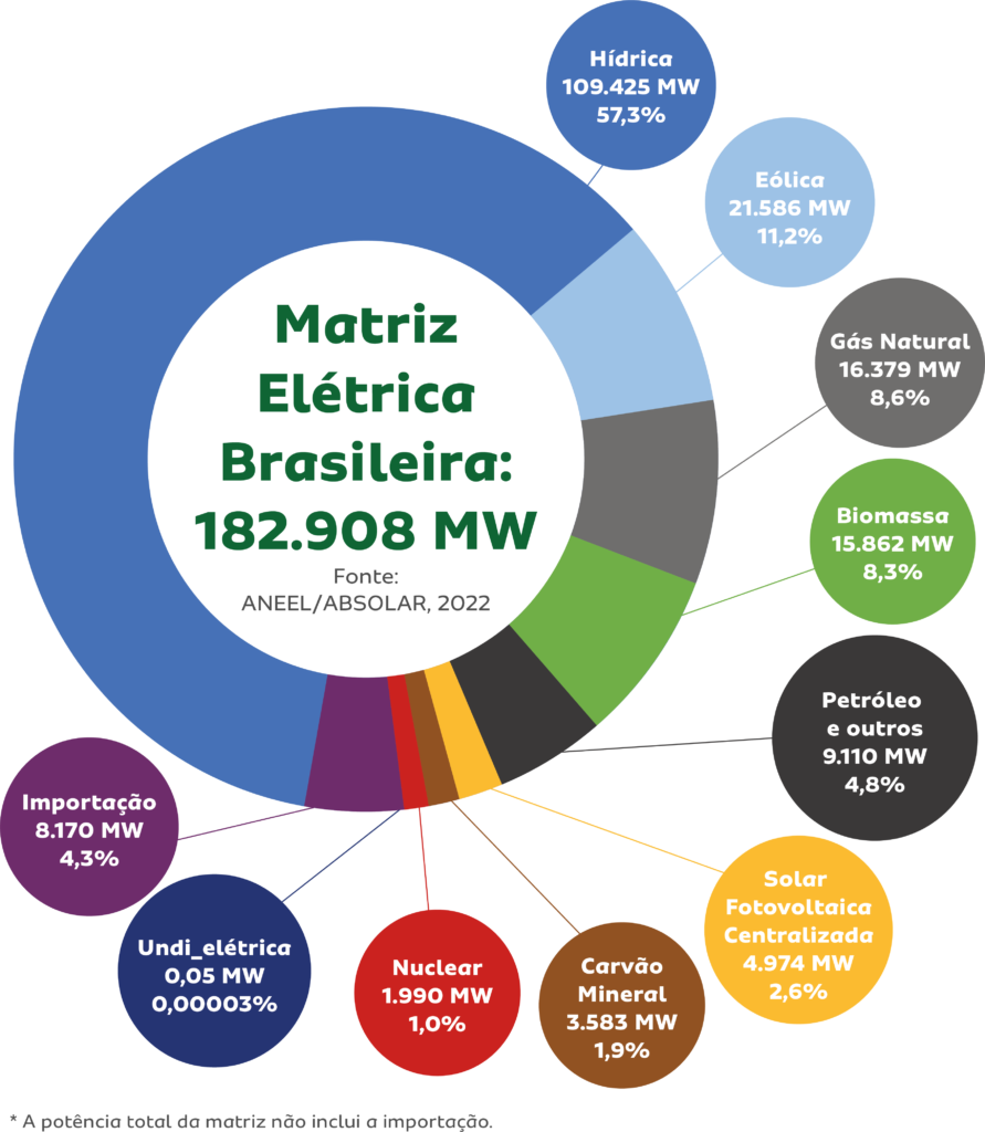 gráfico da matriz elétrica brasileira 